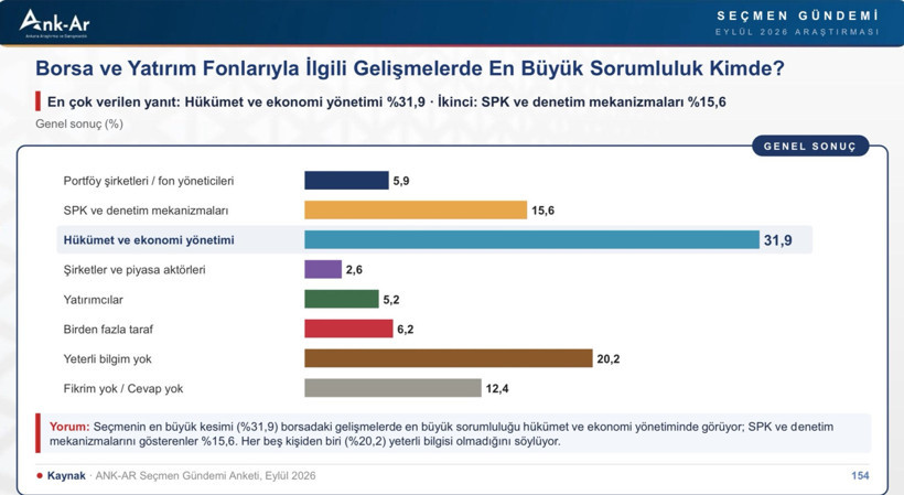 Cevap verildi: Fon skandalında 'hükümet' yanıtı çıktı - Resim : 1