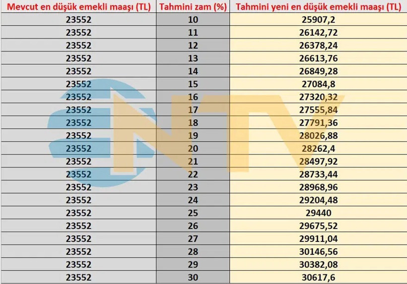 Tablo açığa çıktı: Zam yolda, tahmini emekli maaşları belli oldu - Fotoğraf: 9
