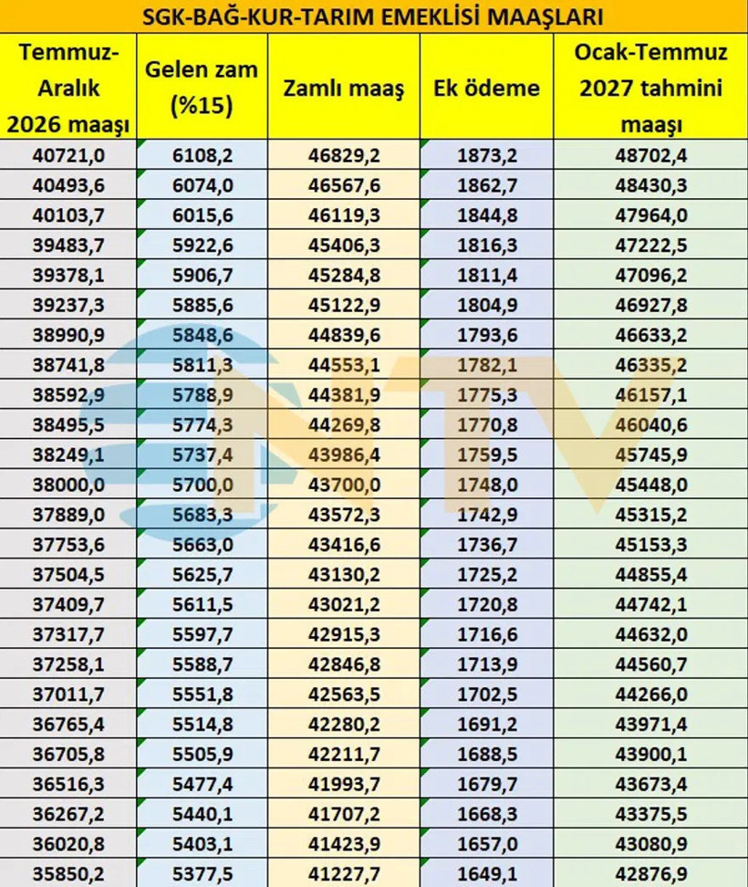Tablo açığa çıktı: Zam yolda, tahmini emekli maaşları belli oldu - Fotoğraf: 18