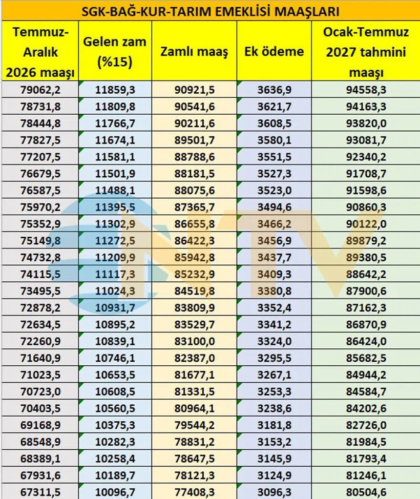 Tablo açığa çıktı: Zam yolda, tahmini emekli maaşları belli oldu - Fotoğraf: 13
