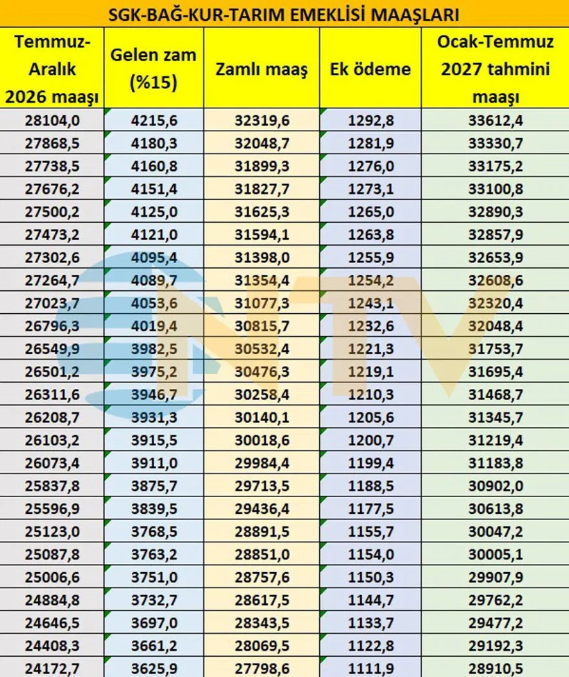 Tablo açığa çıktı: Zam yolda, tahmini emekli maaşları belli oldu - Fotoğraf: 21