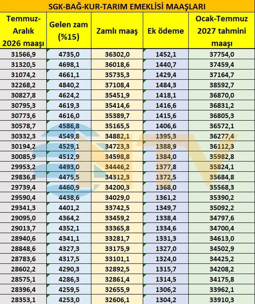 Tablo açığa çıktı: Zam yolda, tahmini emekli maaşları belli oldu - Fotoğraf: 20