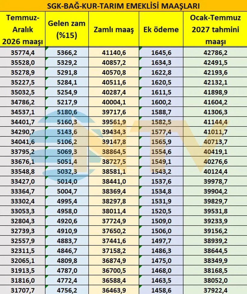 Tablo açığa çıktı: Zam yolda, tahmini emekli maaşları belli oldu - Fotoğraf: 19