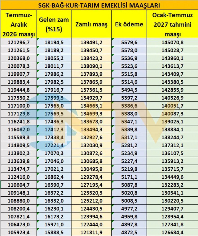 Tablo açığa çıktı: Zam yolda, tahmini emekli maaşları belli oldu - Fotoğraf: 10