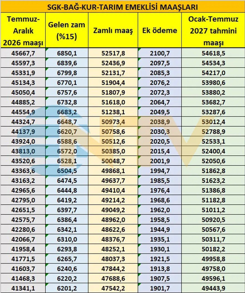 Tablo açığa çıktı: Zam yolda, tahmini emekli maaşları belli oldu - Fotoğraf: 17