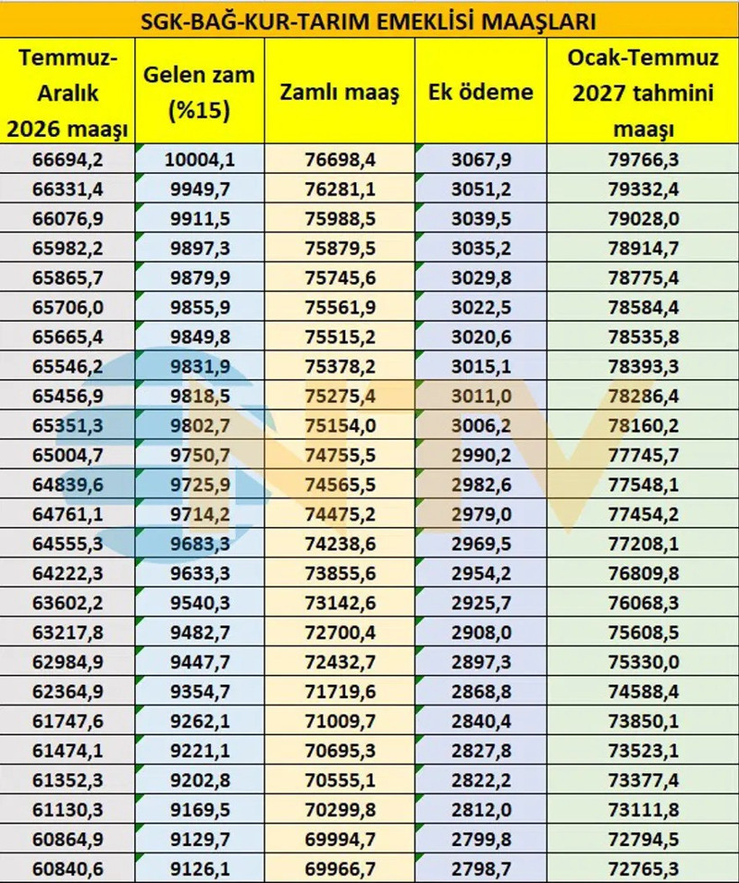 Tablo açığa çıktı: Zam yolda, tahmini emekli maaşları belli oldu - Fotoğraf: 14